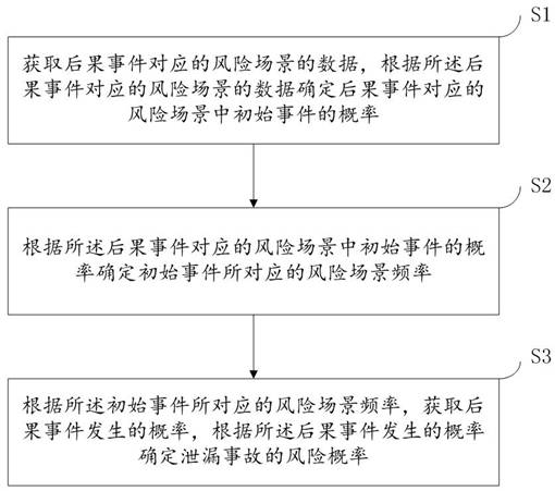 LNG fuel powered ship leakage accident probability calculation method and device and storage medium