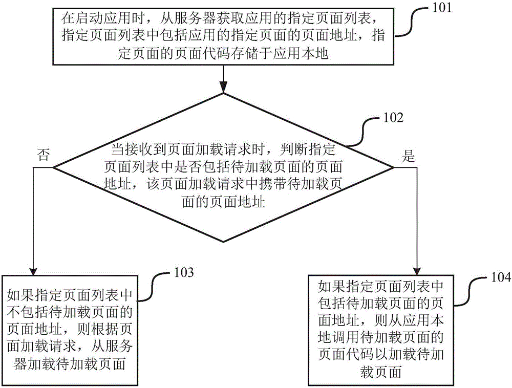 Page loading method and device