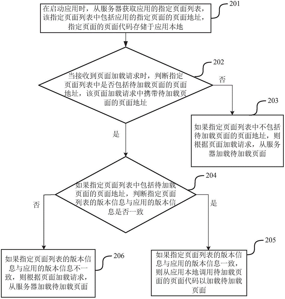 Page loading method and device