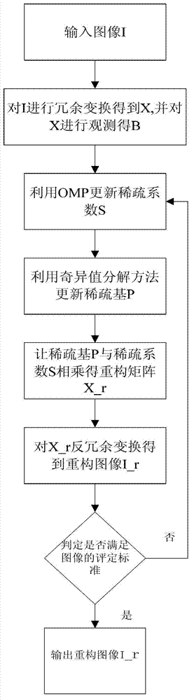 Method for reconstructing image based on blind compressed sensing module