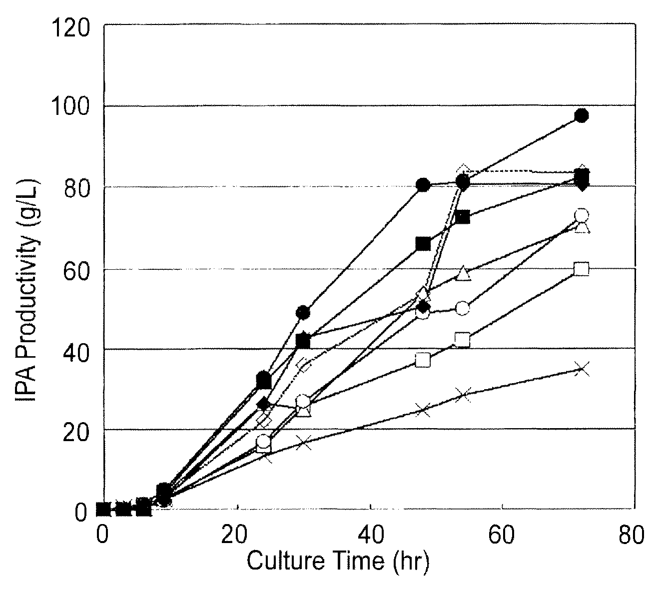 Highly productive isopropyl alcohol-producing bacterium