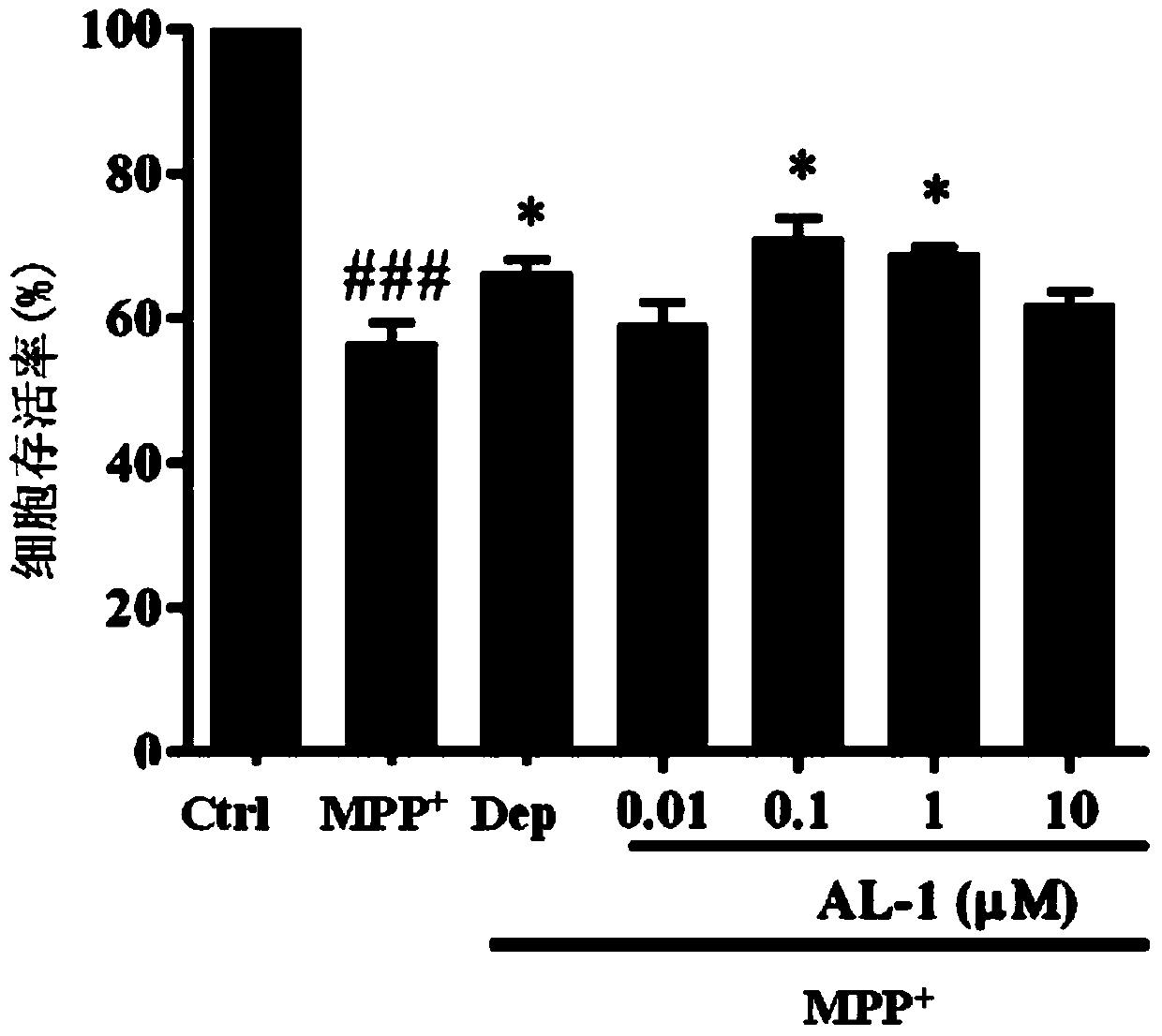 Application of andrographolide derivatives in preparing medicaments for preventing and treating neurodegenerative diseases