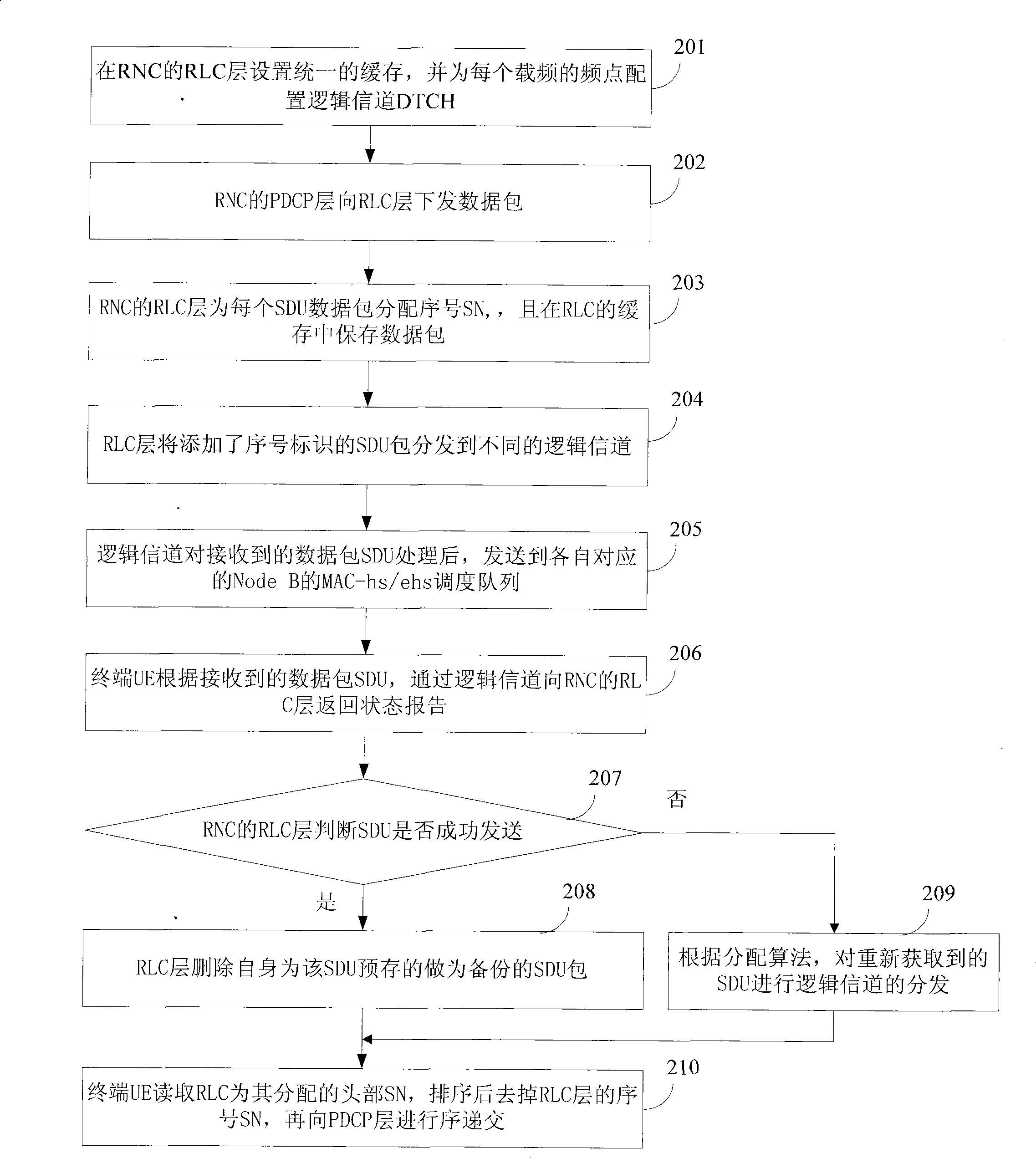 Method, system and device for data transmission