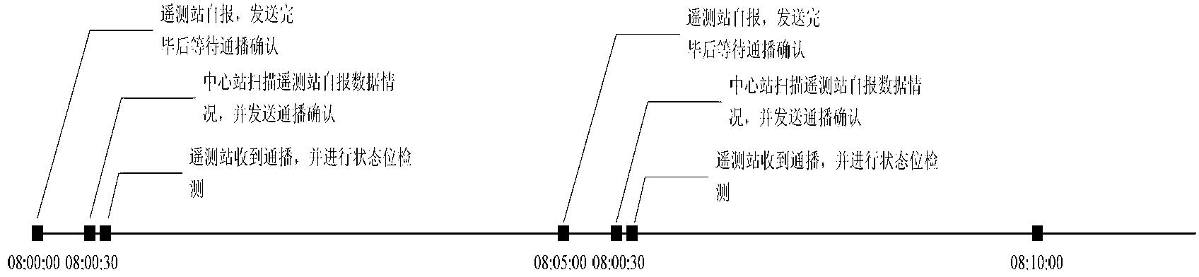 Beidou data transmission method based on confirmation mode