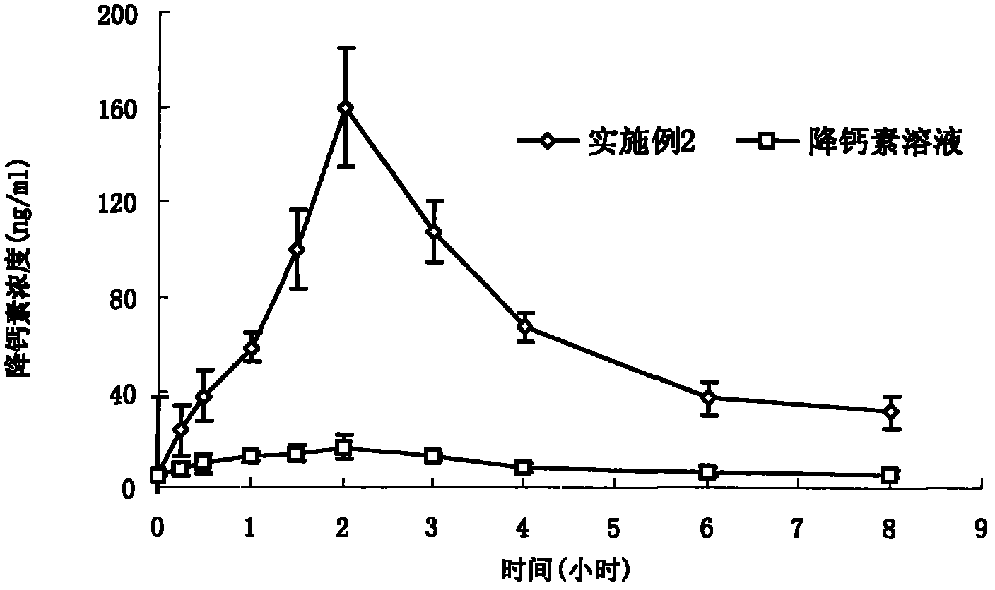 Composition of oral pharmacologic active agent