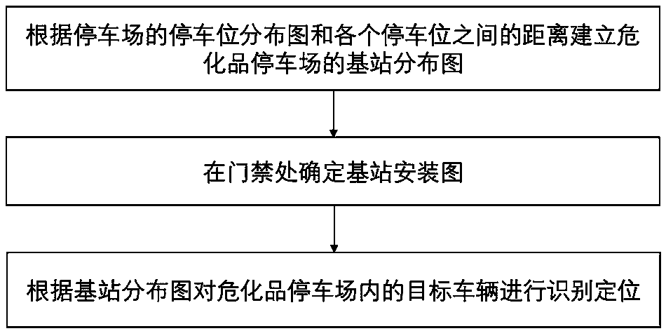 Towed vehicle identification and positioning method and system for hazardous chemical substance parking lot