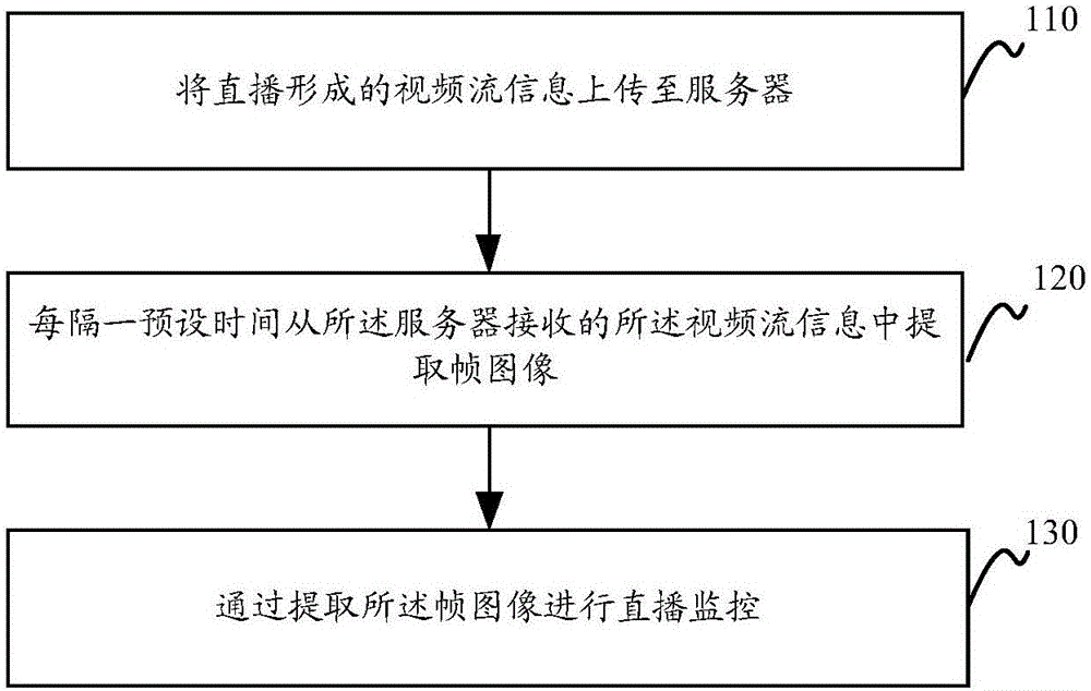 Live streaming monitoring method and device