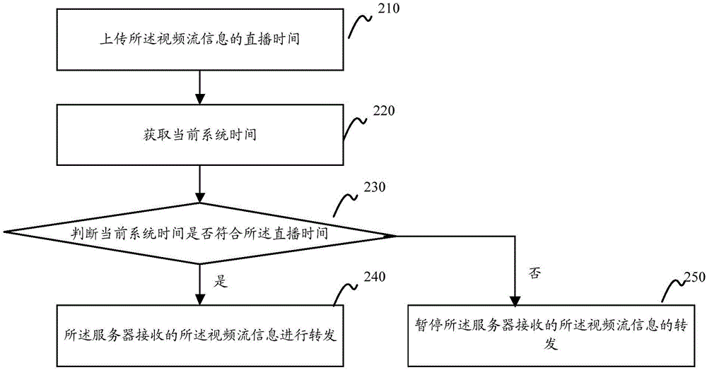 Live streaming monitoring method and device