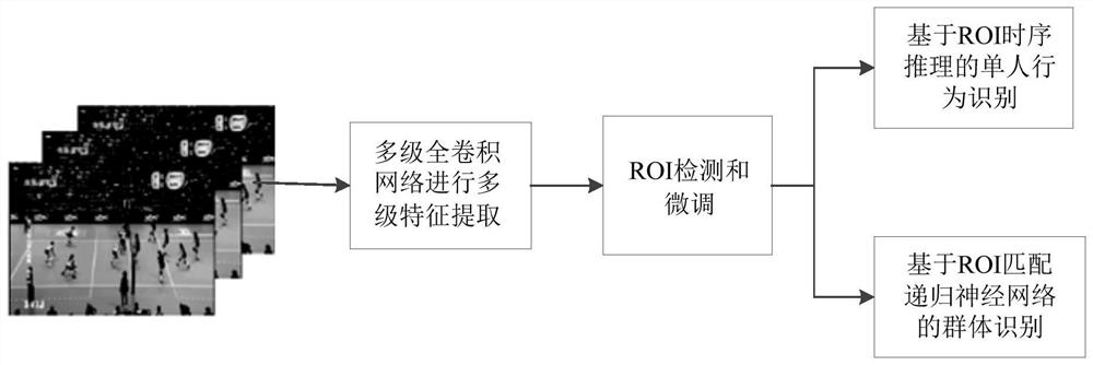 Video behavior identification method and system