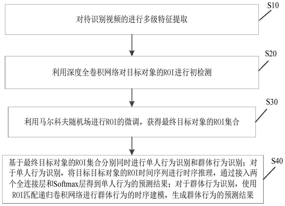 Video behavior identification method and system