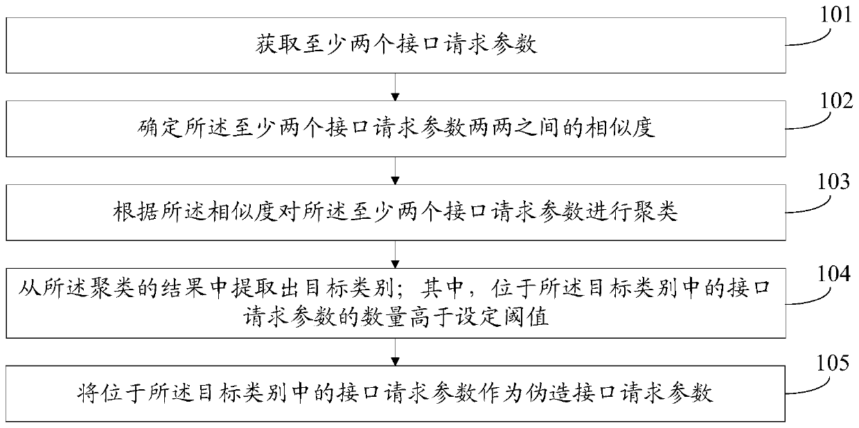 False parameter detection method and device, electronic equipment and storage medium