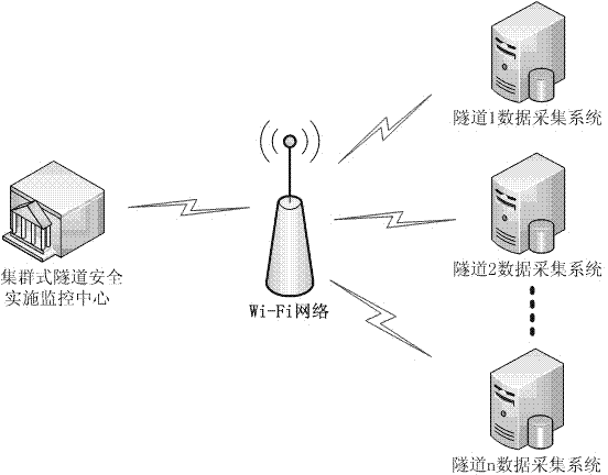 Cluster type tunnel safety real-time monitoring system based on wireless fidelity (Wi-Fi) network technology