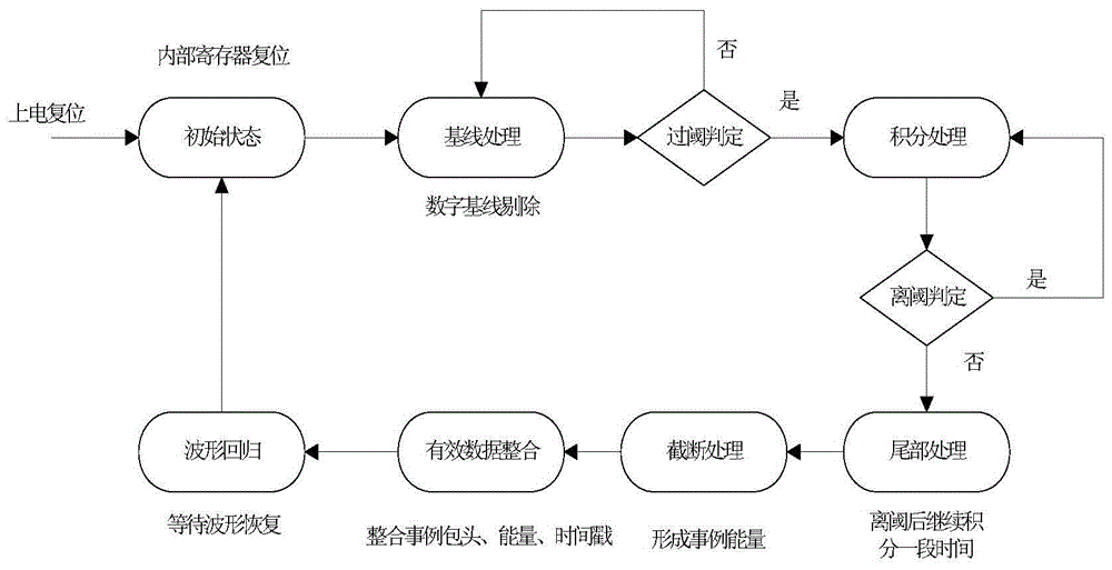 Processing method and system for single photon emission computed tomography