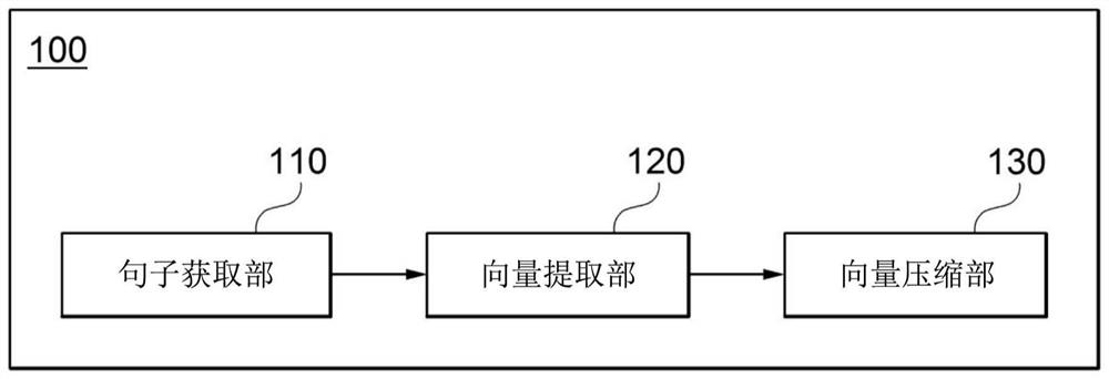 Apparatus and method for embedding sentence feature vector