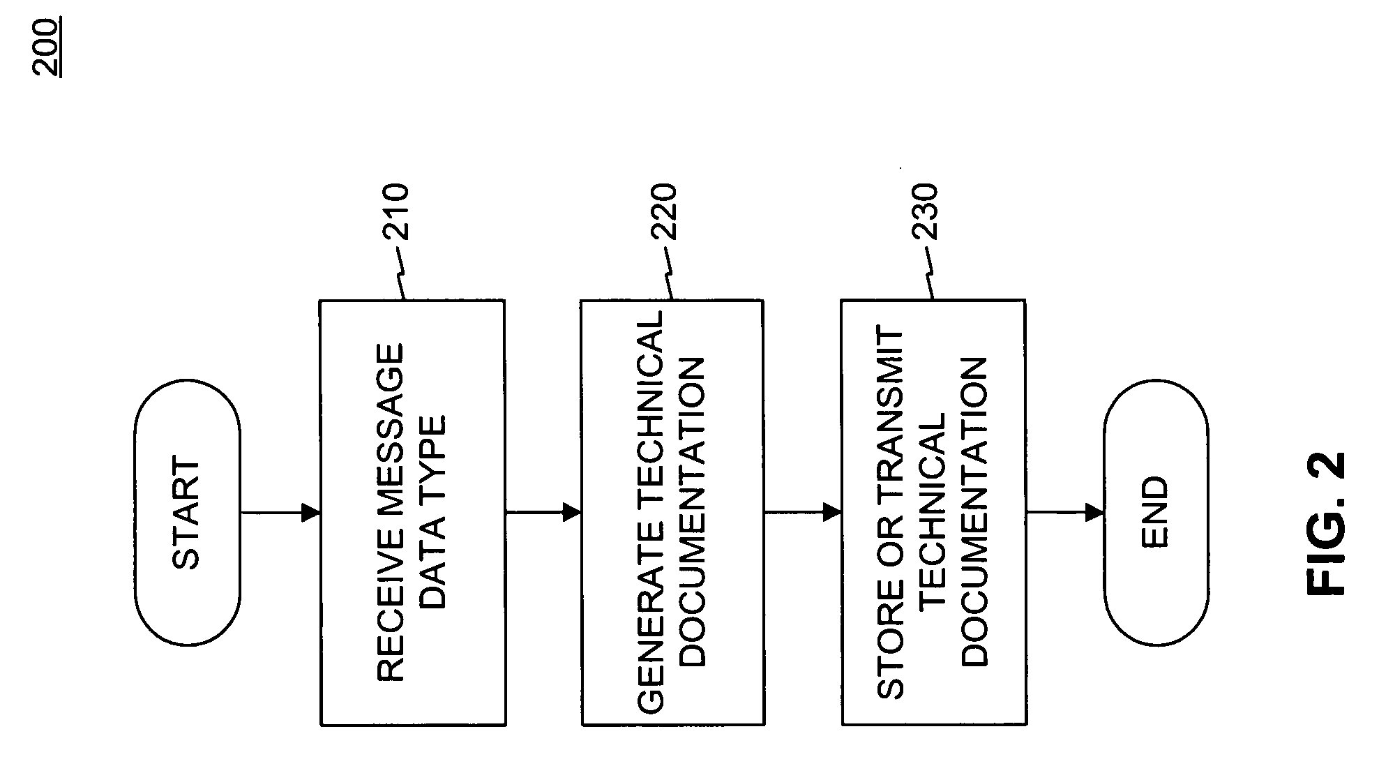 Systems and methods for generating technical documentation from enterprise  service-oriented architecture content