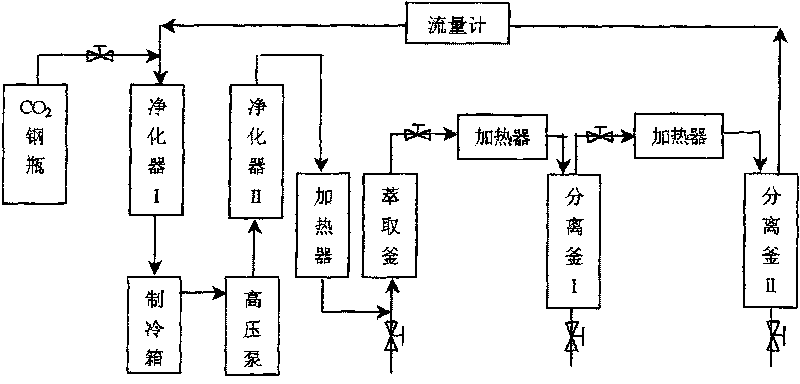 Method for extracting papaya seed oil by using supercritical CO2