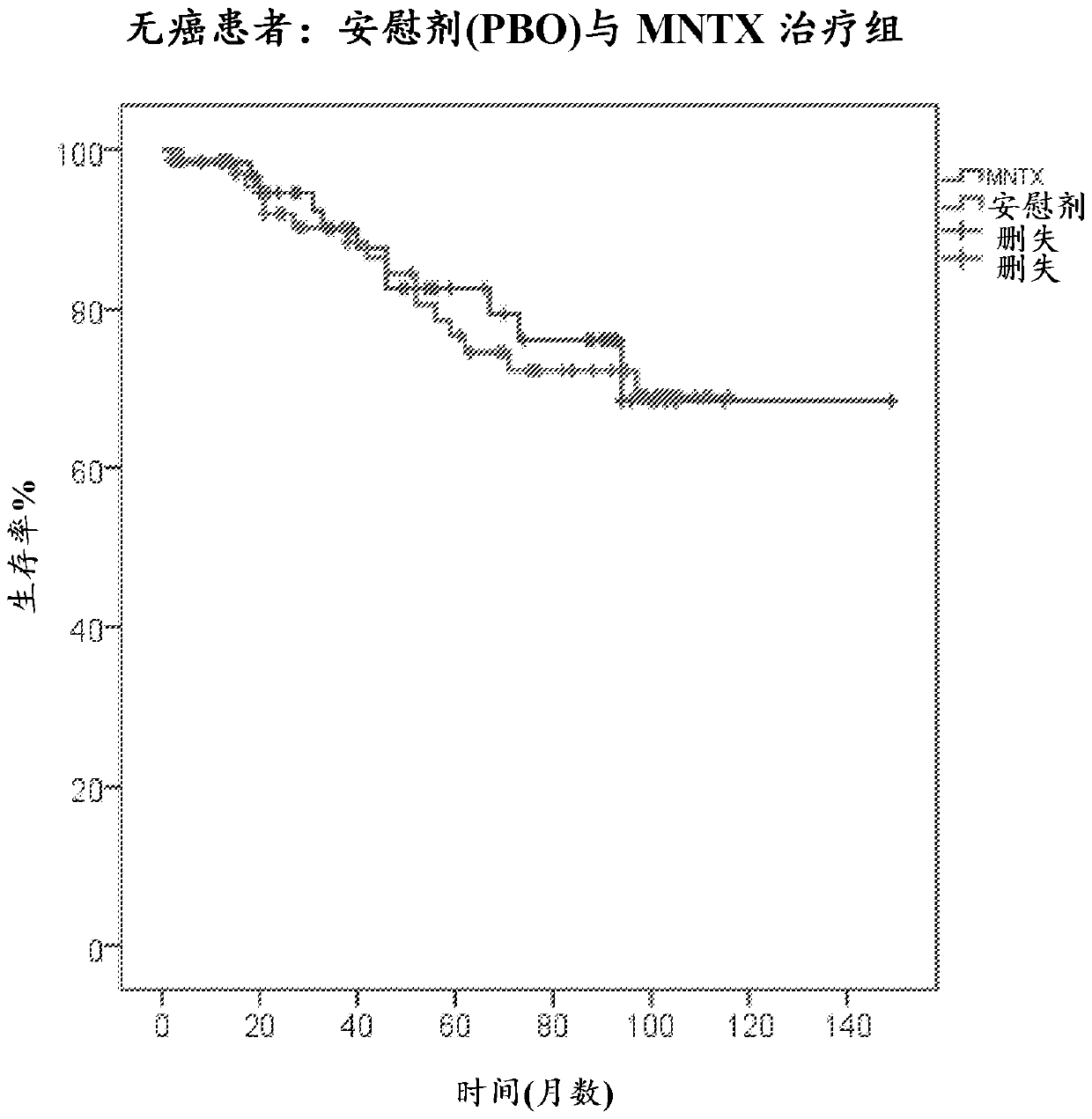 Use of methylnaltrexone to attenuate tumor progression