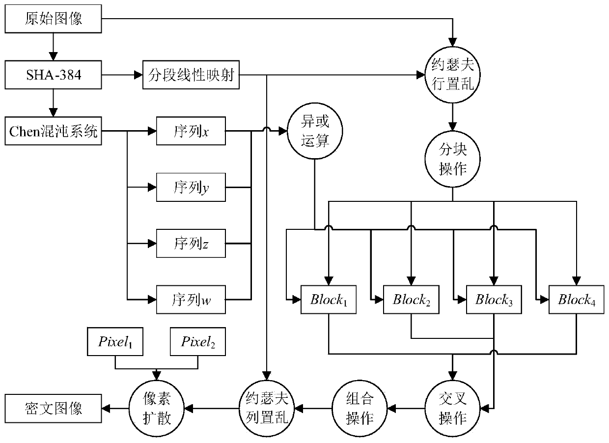 Josepher traversal and hyper-chaotic system image encryption method based on pixel value association