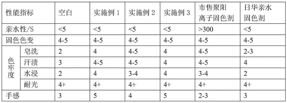 Preparation method of reactive dye dyeing hydrophilic color-fixing agent