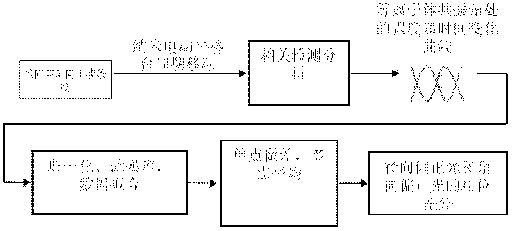 Differential interference phase detecting method and device of vector beam excitation surface plasma