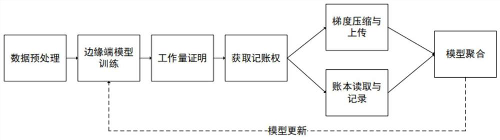 Federal learning member reasoning attack defense method and device based on block chain decentration