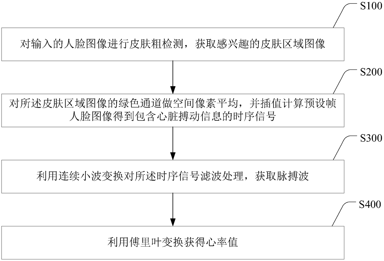 Heart rate detection method, system and equipment based on PPG and storage medium