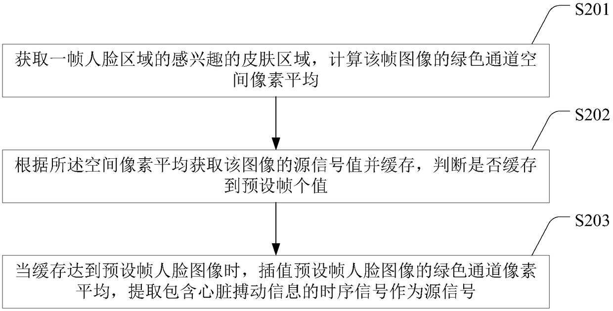 Heart rate detection method, system and equipment based on PPG and storage medium