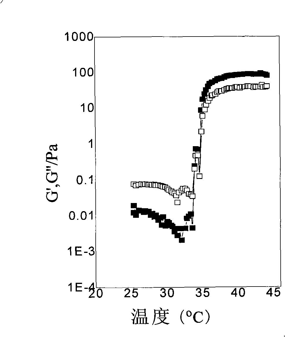 Temperature-induced gelatinizing-in-situ triblock copolymer, preparation method and applications