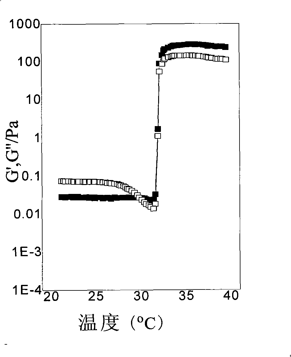 Temperature-induced gelatinizing-in-situ triblock copolymer, preparation method and applications