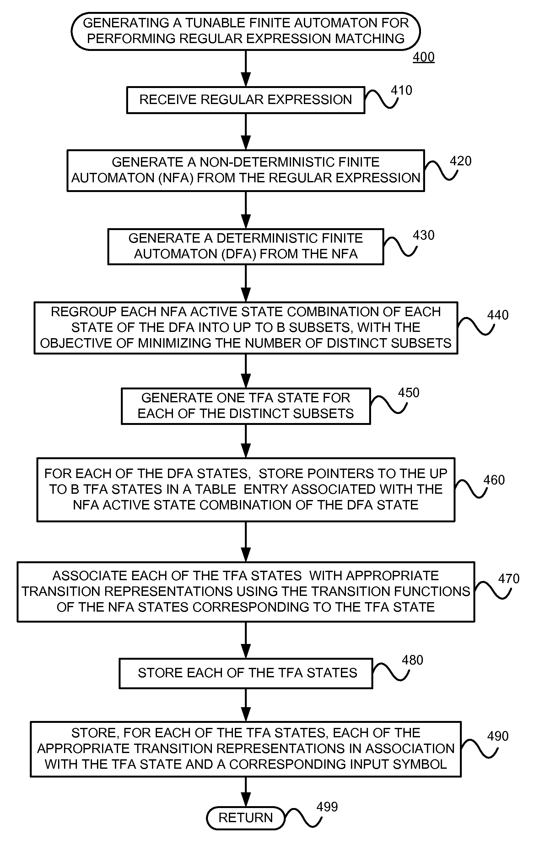 Encoding non-derministic finite automaton states efficiently in a manner that permits simple and fast union operations