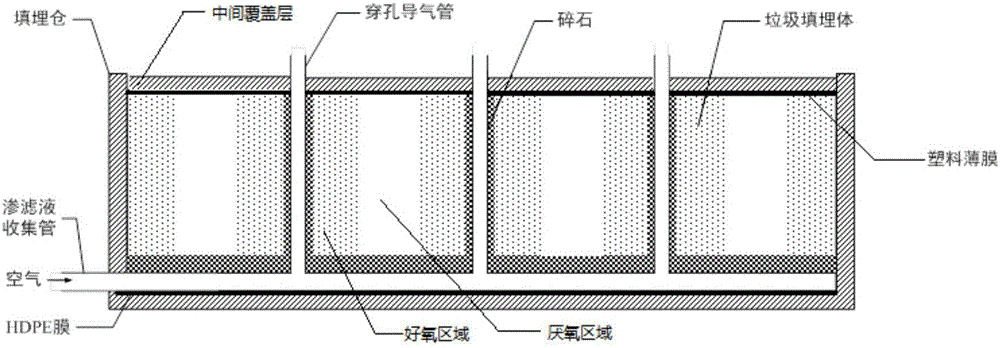 Methane control method for household garbage quasi-aerobic landfill