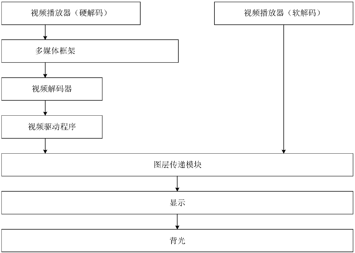 Video processing method and device, electronic equipment and computer-readable medium