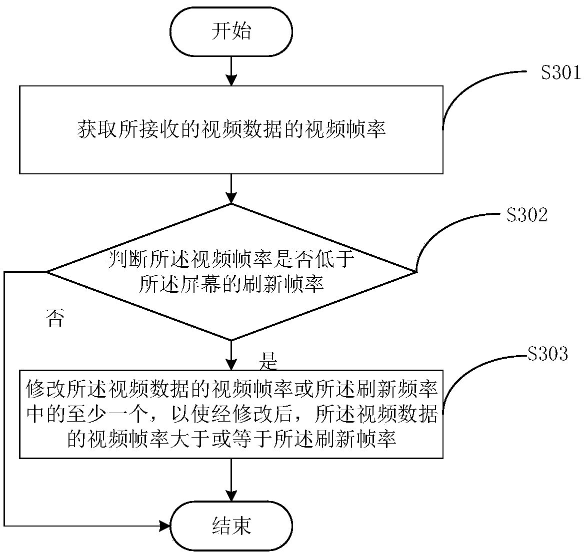 Video processing method and device, electronic equipment and computer-readable medium