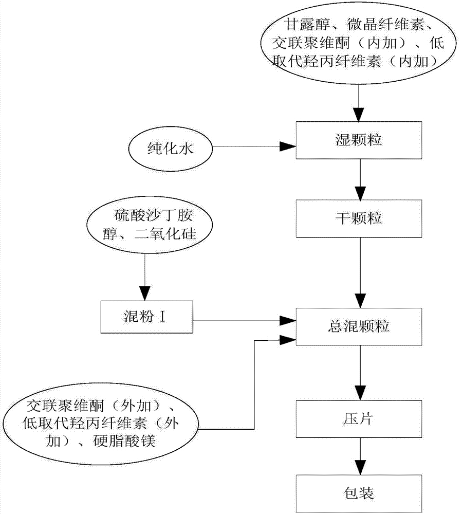 Process for preparing salbutamol sulfate orally disintegrating tablets