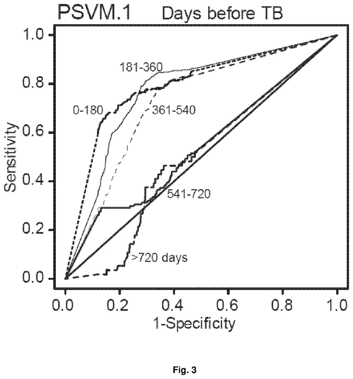Biomarkers for prospective determination of risk for development of active tuberculosis