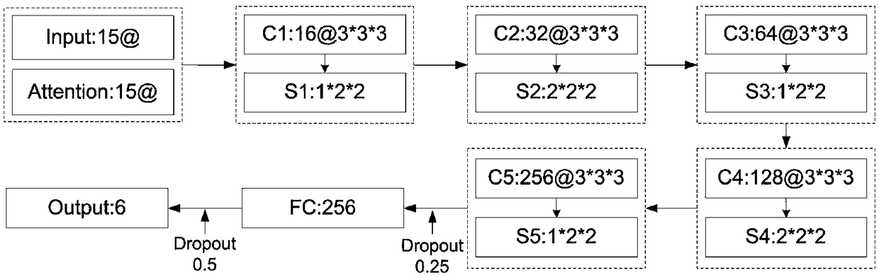 Human behavior recognition method based on attention mechanism and 3D convolutional neural network