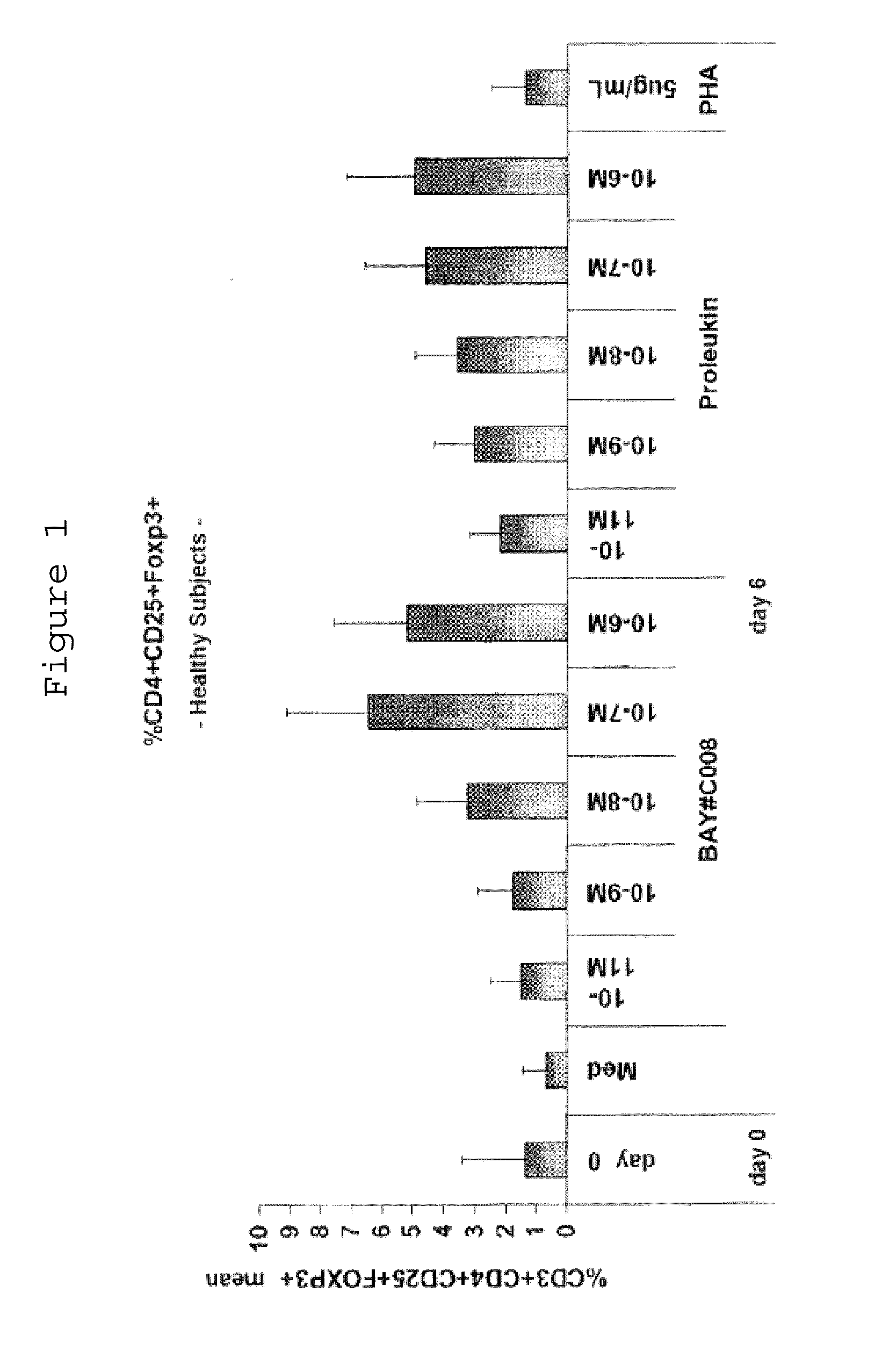 Agent for the treatment and/or prophylaxis of an autoimmune disease and for the formation of regulatory t cells