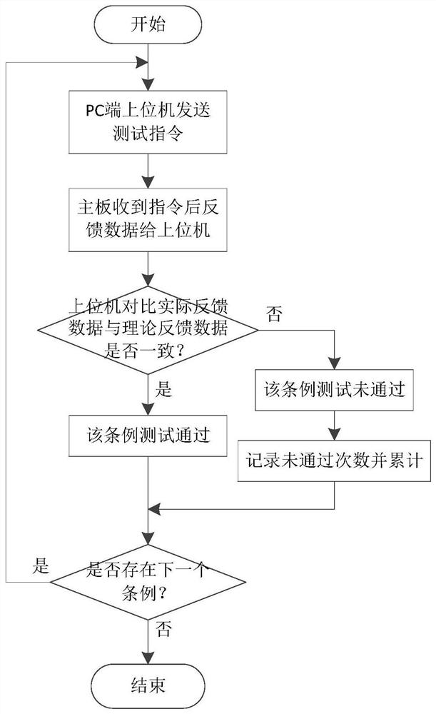 A test method for troubleshooting gas water heater software abnormalities