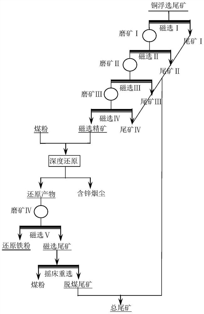 Dressing-smelting combined process for recovering iron from copper slag flotation tailings