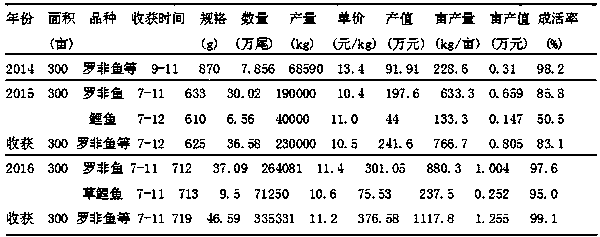 High-yield and high-efficiency fishery breeding method for hilly pond reservoirs