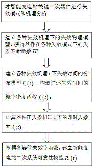 Intelligent substation secondary system reliability evaluation method based on failure physics