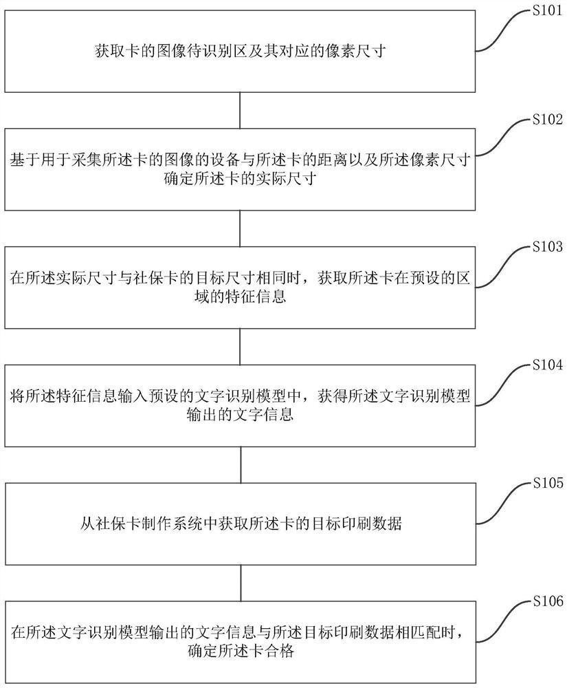 Social security card identification method and system