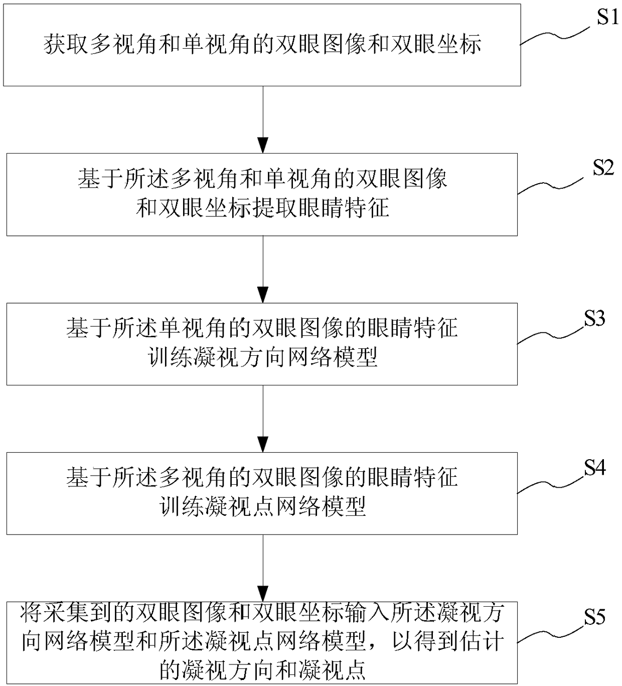 Gaze point estimation method and system, storage medium and terminal