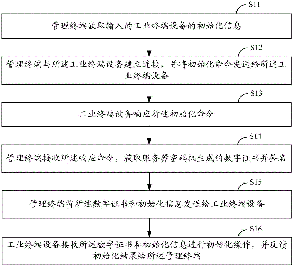 Offline initialization method and system for industrial terminal equipment