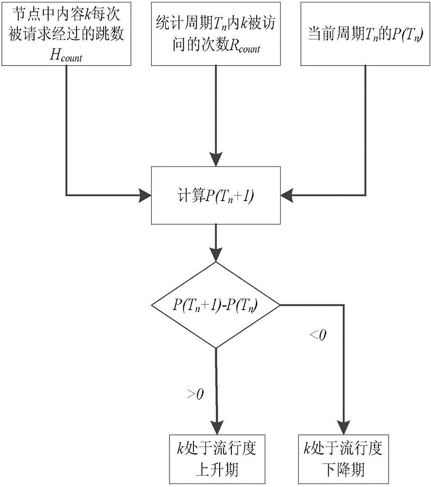 Cooperative caching method based on popularity prediction in named data networking