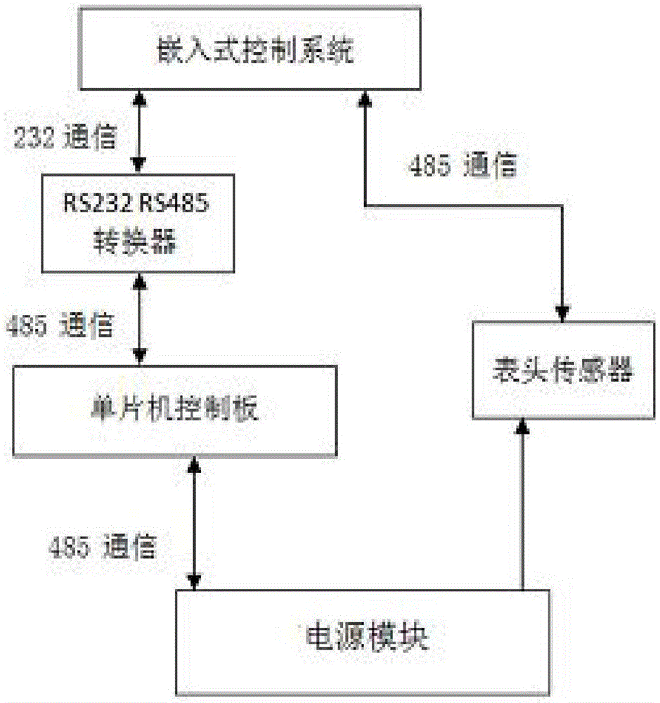 Working method of general test platform for power module based on embedded