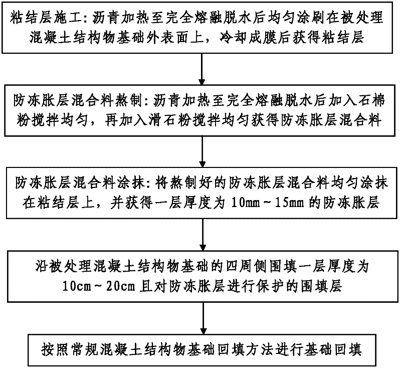 Anti-freezing treatment method for concrete structure foundation in severe cold region