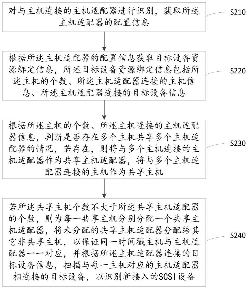 Method, system and device for identifying SCSI device under Linux system and storage medium