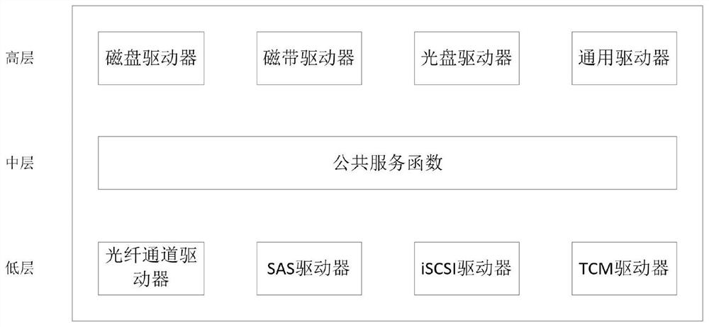 Method, system and device for identifying SCSI device under Linux system and storage medium