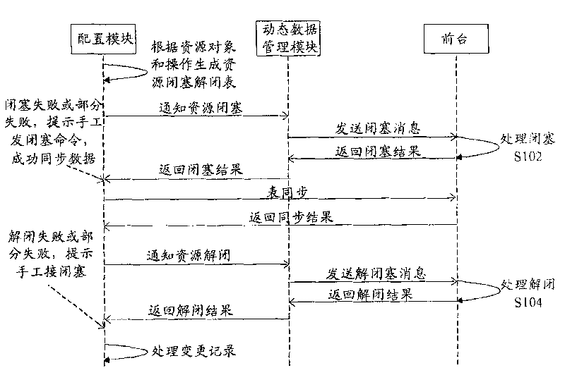 Resource management status processing method under offline configuration mode